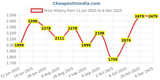 tatacliq.com Rare Rabbit Pink Regular Fit Solid Shirt rare rabbit Price History Graph from 11 Jun 2025 to 5 Dec 2025