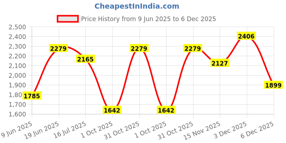 tatacliq.com Rare Rabbit Pink Regular Fit Solid Shirt rare rabbit Price History Graph from 9 Jun 2025 to 6 Dec 2025