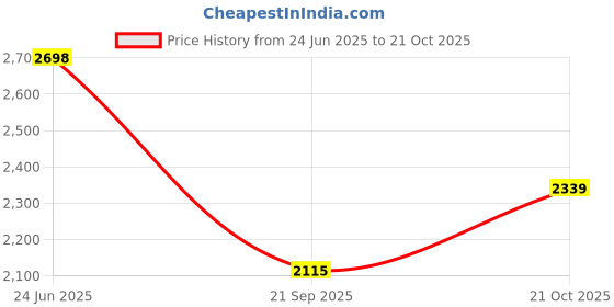 tatacliq.com Rare Rabbit Pink Regular Fit Solid Shirt rare rabbit Price History Graph from 24 Jun 2025 to 21 Oct 2025