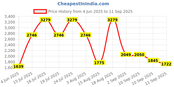 tatacliq.com Rare Rabbit Pink Regular Fit Solid Shirt rare rabbit Price History Graph from 4 Jun 2025 to 11 Sep 2025