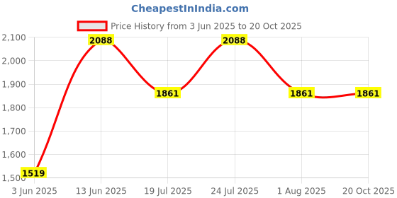 tatacliq.com Rare Rabbit Pink Regular Fit Solid Shirt rare rabbit Price History Graph from 3 Jun 2025 to 20 Oct 2025