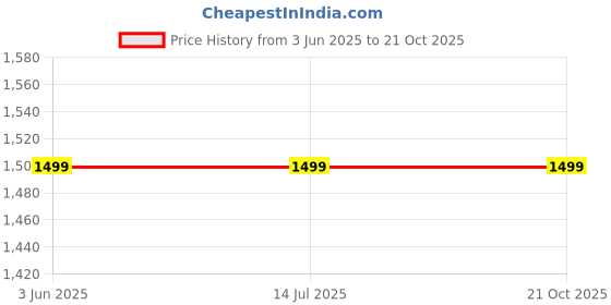 tatacliq.com Rare Rabbit Pink Regular Fit Solid Shirt rare rabbit Price History Graph from 3 Jun 2025 to 20 Oct 2025