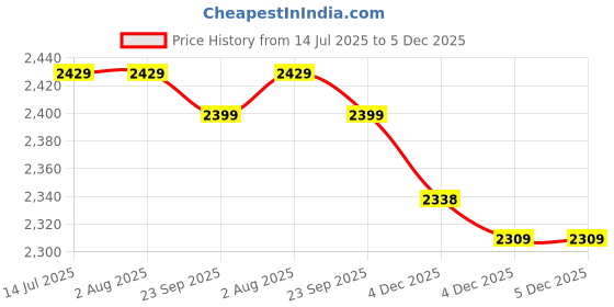tatacliq.com Rare Rabbit Pink Regular Fit Solid Shirt rare rabbit Price History Graph from 14 Jul 2025 to 5 Dec 2025