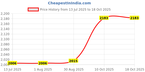 tatacliq.com Rare Rabbit Pink Regular Fit Solid Shirt rare rabbit Price History Graph from 13 Jul 2025 to 18 Oct 2025