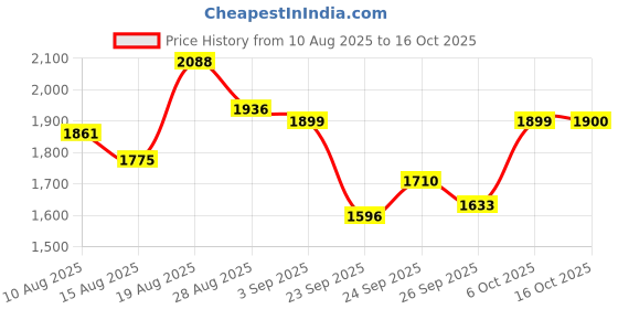 tatacliq.com Rare Rabbit Pink Regular Fit Solid Shirt rare rabbit Price History Graph from 10 Aug 2025 to 16 Oct 2025