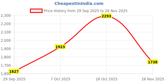 tatacliq.com Rare Rabbit Pink Regular Fit Solid Shirt rare rabbit Price History Graph from 29 Sep 2025 to 26 Nov 2025