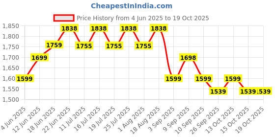 tatacliq.com Rare Rabbit Pink Regular Fit Solid Shorts rare rabbit Price History Graph from 4 Jun 2025 to 18 Oct 2025