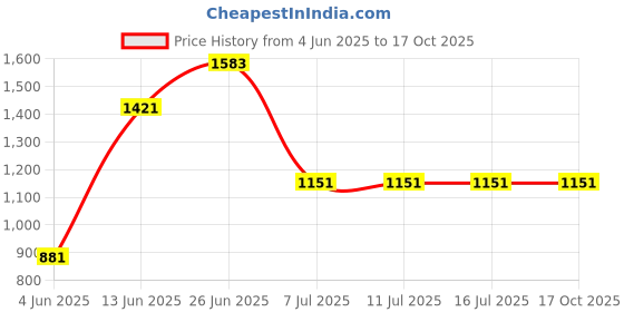 tatacliq.com Rare Rabbit Pink Regular Fit Solid Shorts rare rabbit Price History Graph from 4 Jun 2025 to 15 Oct 2025