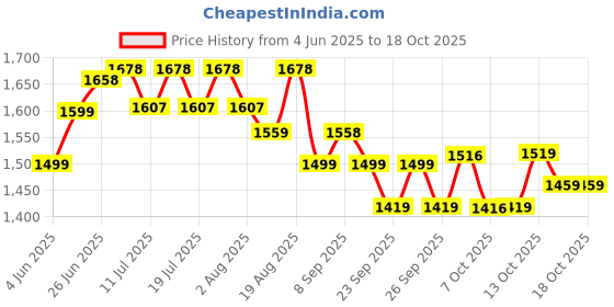 tatacliq.com Rare Rabbit Pink Regular Fit Solid Shorts rare rabbit Price History Graph from 4 Jun 2025 to 18 Oct 2025