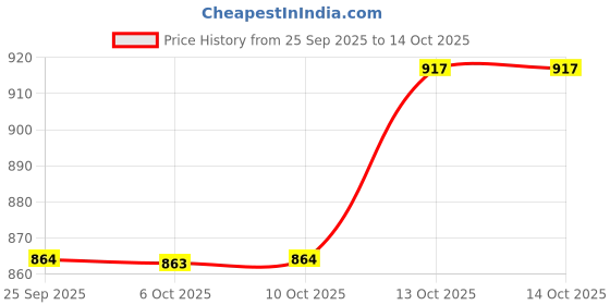 tatacliq.com Rare Rabbit Pink Regular Fit Solid Shorts rare rabbit Price History Graph from 25 Sep 2025 to 14 Oct 2025