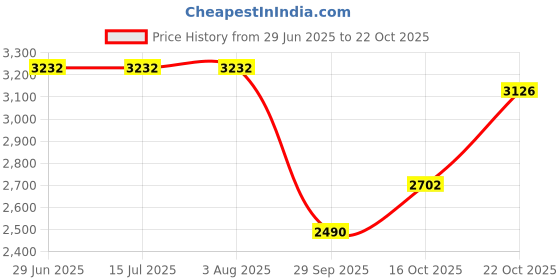 tatacliq.com Rare Rabbit Pink Regular Fit Solid Sweatshirt rare rabbit Price History Graph from 29 Jun 2025 to 22 Oct 2025