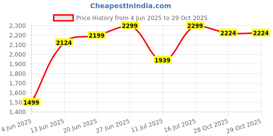 tatacliq.com Rare Rabbit Pink Regular Fit Solid Sweatshirt rare rabbit Price History Graph from 4 Jun 2025 to 29 Oct 2025