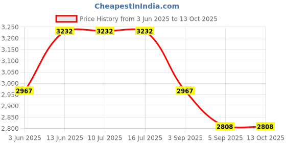 tatacliq.com Rare Rabbit Pink Regular Fit Solid Sweatshirt rare rabbit Price History Graph from 3 Jun 2025 to 13 Oct 2025