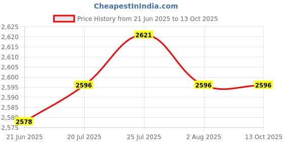 tatacliq.com Rare Rabbit Pink Regular Fit Solid Sweatshirt rare rabbit Price History Graph from 21 Jun 2025 to 13 Oct 2025