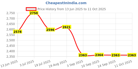 tatacliq.com Rare Rabbit Pink Regular Fit Solid Sweatshirt rare rabbit Price History Graph from 13 Jun 2025 to 11 Oct 2025