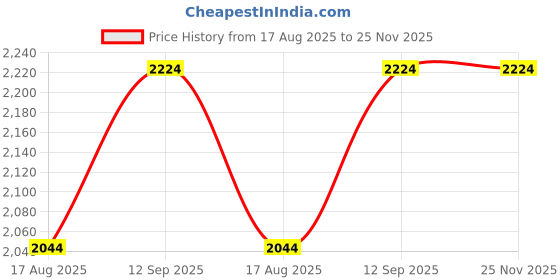 tatacliq.com Rare Rabbit Pink Regular Fit Solid Sweatshirt rare rabbit Price History Graph from 17 Aug 2025 to 25 Nov 2025