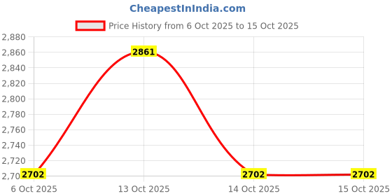 tatacliq.com Rare Rabbit Pink Regular Fit Solid Sweatshirt rare rabbit Price History Graph from 6 Oct 2025 to 14 Oct 2025