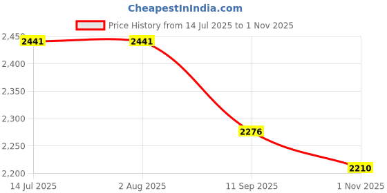 tatacliq.com Rare Rabbit Pink Regular Fit Solid Trousers rare rabbit Price History Graph from 14 Jul 2025 to 1 Nov 2025