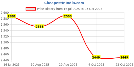 tatacliq.com Rare Rabbit Pink Regular Fit Solid Trousers rare rabbit Price History Graph from 16 Jul 2025 to 22 Oct 2025