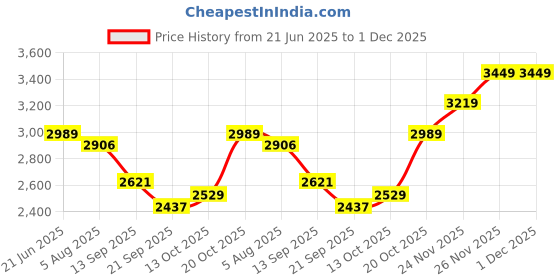 tatacliq.com Rare Rabbit Pink Regular Fit Stripes Jacket rare rabbit Price History Graph from 21 Jun 2025 to 30 Nov 2025