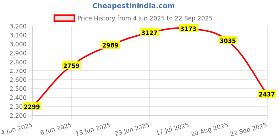 tatacliq.com Rare Rabbit Pink Regular Fit Stripes Jacket rare rabbit Price History Graph from 4 Jun 2025 to 22 Sep 2025