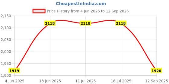 tatacliq.com Rare Rabbit Pink Regular Fit Stripes Shirt rare rabbit Price History Graph from 4 Jun 2025 to 12 Sep 2025