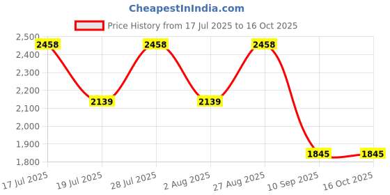 tatacliq.com Rare Rabbit Pink Regular Fit Stripes Shirt rare rabbit Price History Graph from 17 Jul 2025 to 16 Oct 2025