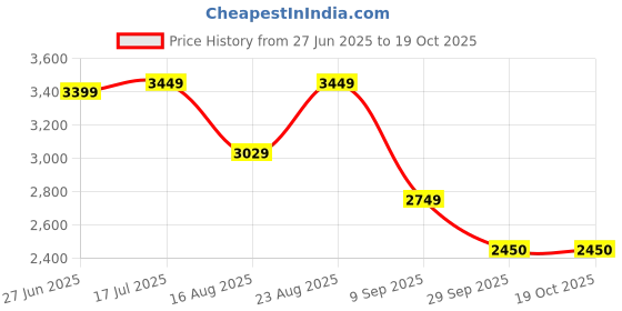 tatacliq.com Rare Rabbit Pink Regular Fit Textured Shirt rare rabbit Price History Graph from 27 Jun 2025 to 17 Oct 2025