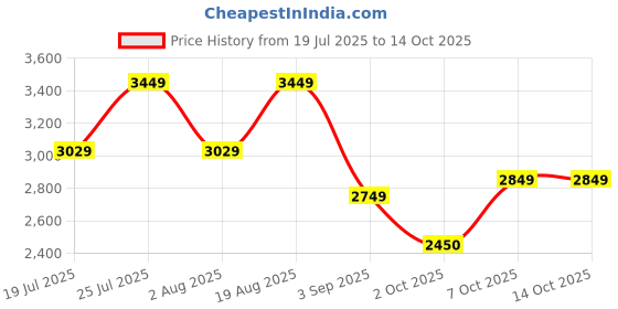 tatacliq.com Rare Rabbit Pink Regular Fit Textured Shirt rare rabbit Price History Graph from 19 Jul 2025 to 14 Oct 2025