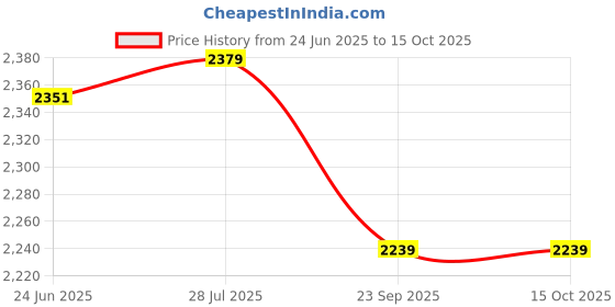 tatacliq.com Rare Rabbit Pink Regular Fit Textured Shorts rare rabbit Price History Graph from 24 Jun 2025 to 15 Oct 2025