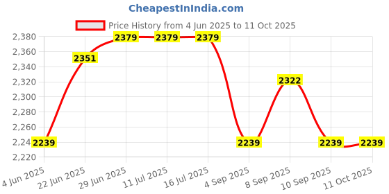 tatacliq.com Rare Rabbit Pink Regular Fit Textured Shorts rare rabbit Price History Graph from 4 Jun 2025 to 10 Oct 2025