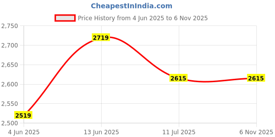 tatacliq.com Rare Rabbit Pink Relaxed Fit Solid Sweatshirt rare rabbit Price History Graph from 4 Jun 2025 to 5 Nov 2025
