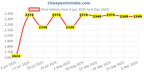 tatacliq.com Rare Rabbit Pink Relaxed Fit Solid Trackpants rare rabbit Price History Graph from 4 Jun 2025 to 4 Dec 2025