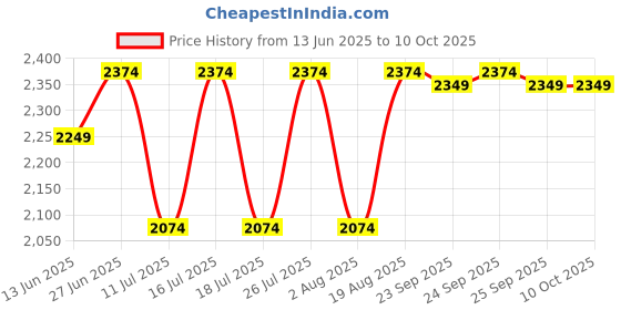 tatacliq.com Rare Rabbit Pink Relaxed Fit Solid Trackpants rare rabbit Price History Graph from 13 Jun 2025 to 10 Oct 2025