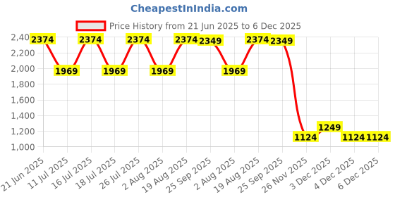 tatacliq.com Rare Rabbit Pink Relaxed Fit Solid Trackpants rare rabbit Price History Graph from 21 Jun 2025 to 5 Dec 2025