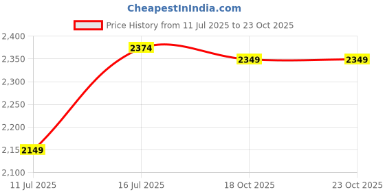 tatacliq.com Rare Rabbit Pink Relaxed Fit Solid Trackpants rare rabbit Price History Graph from 11 Jul 2025 to 23 Oct 2025