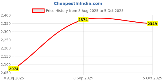 tatacliq.com Rare Rabbit Pink Relaxed Fit Solid Trackpants rare rabbit Price History Graph from 8 Aug 2025 to 5 Oct 2025