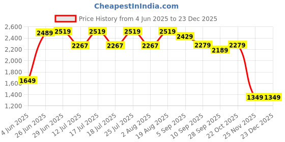tatacliq.com Rare Rabbit Pink Slim Fit Fit Solid Sweatshirt rare rabbit Price History Graph from 4 Jun 2025 to 23 Dec 2025