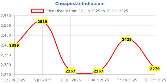tatacliq.com Rare Rabbit Pink Slim Fit Fit Solid Sweatshirt rare rabbit Price History Graph from 12 Jun 2025 to 28 Oct 2025