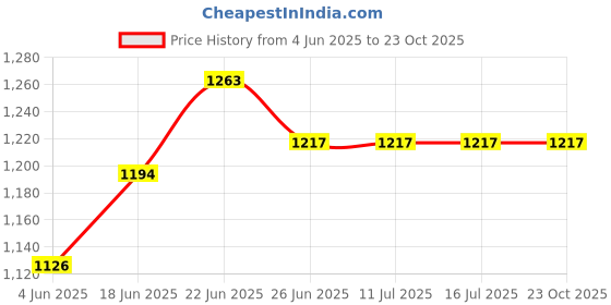 tatacliq.com Rare Rabbit Pink Slim Fit Graphic T-Shirt rare rabbit Price History Graph from 4 Jun 2025 to 22 Oct 2025