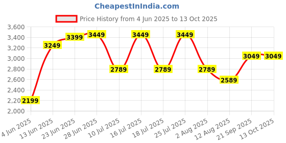 tatacliq.com Rare Rabbit Pink Tailored Fit Checks Shirt rare rabbit Price History Graph from 4 Jun 2025 to 12 Oct 2025