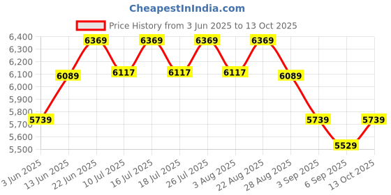 tatacliq.com Rare Rabbit Pink Tailored Fit Solid Blazer rare rabbit Price History Graph from 3 Jun 2025 to 13 Oct 2025