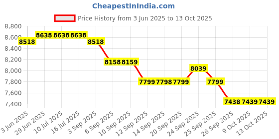 tatacliq.com Rare Rabbit Pink Tailored Fit Solid Formal Suit rare rabbit Price History Graph from 3 Jun 2025 to 13 Oct 2025