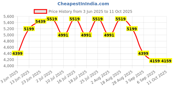 tatacliq.com Rare Rabbit Pink Tailored Fit Textured Bandhgala rare rabbit Price History Graph from 3 Jun 2025 to 11 Oct 2025