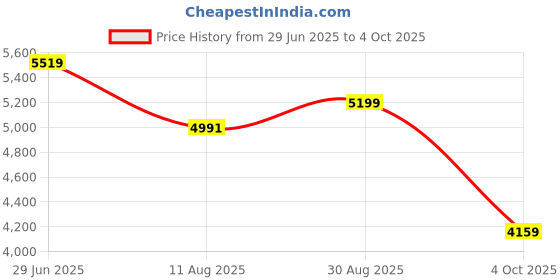tatacliq.com Rare Rabbit Pink Tailored Fit Textured Bandhgala rare rabbit Price History Graph from 29 Jun 2025 to 4 Oct 2025