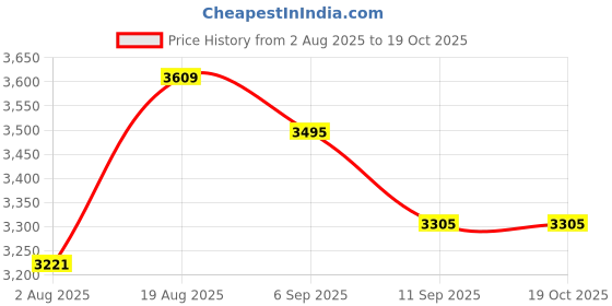 tatacliq.com Rare Rabbit Purple Cotton Regular Fit Checked Jacket rare rabbit Price History Graph from 2 Aug 2025 to 18 Oct 2025