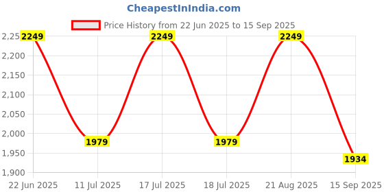 tatacliq.com Rare Rabbit Purple Oversized Checks Shirt rare rabbit Price History Graph from 22 Jun 2025 to 15 Sep 2025