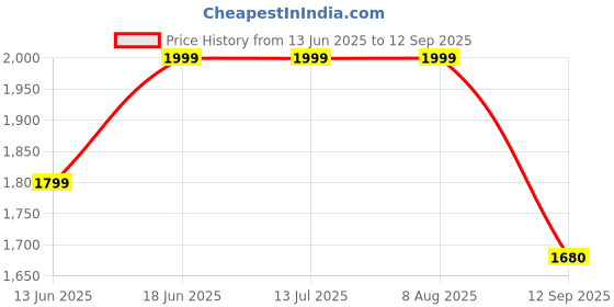 tatacliq.com Rare Rabbit Purple Regular Fit Abstract Shirt rare rabbit Price History Graph from 13 Jun 2025 to 12 Sep 2025