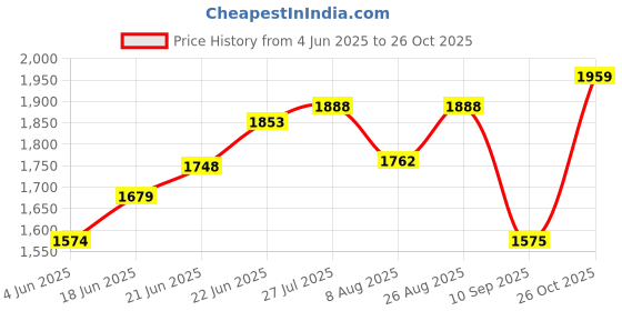tatacliq.com Rare Rabbit Purple Regular Fit Checks Shirt rare rabbit Price History Graph from 4 Jun 2025 to 26 Oct 2025