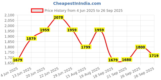 tatacliq.com Rare Rabbit Purple Regular Fit Checks Shirt rare rabbit Price History Graph from 4 Jun 2025 to 26 Sep 2025